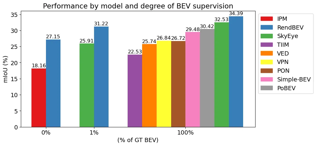Quantitative results of RendBEV on the KITTI dataset.